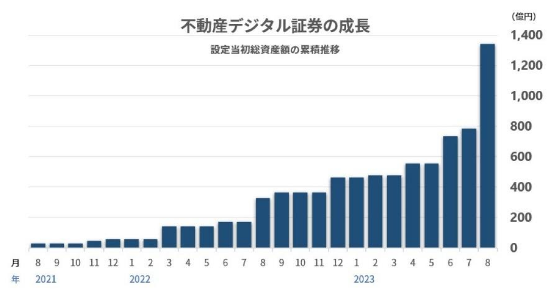 不動産デジタル証券の成長